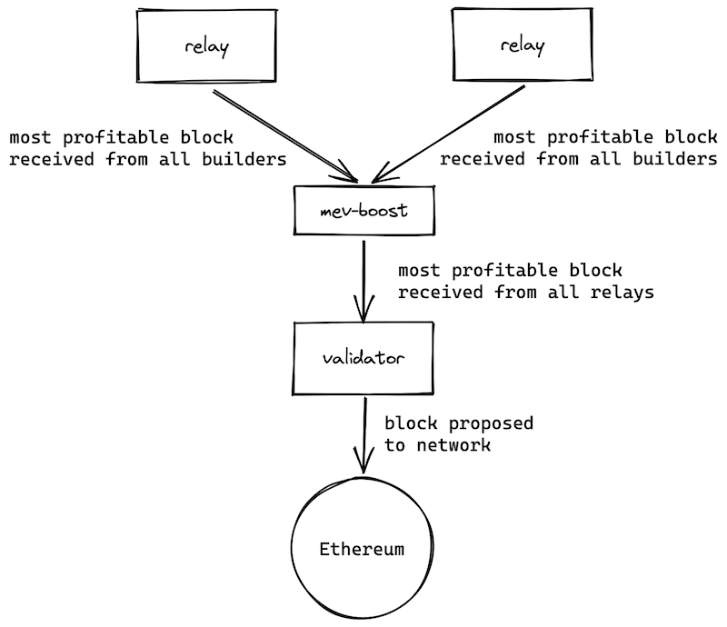 Validator Flow